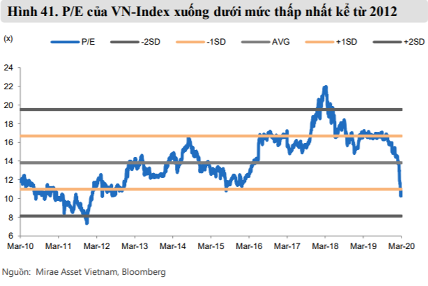 Mirae Asset dự báo VN-Index có thể lên mốc 865 điểm trong phần còn lại của năm 2020 - Ảnh 2.