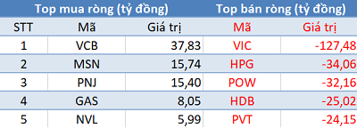 Thị trường tiếp đà hồi phục, khối ngoại vẫn bán ròng 330 tỷ đồng trong phiên 9/4 - Ảnh 1.