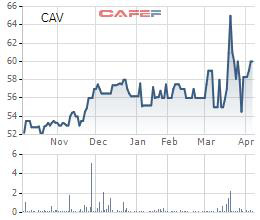 Cadivi (CAV) lên kế hoạch lợi nhuận đi lùi 20% trong năm 2020 - Ảnh 2.