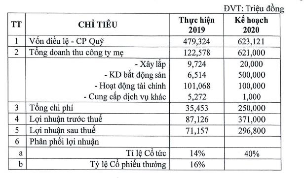 Nhà Đà Nẵng (NDN): Năm 2020 lên kế hoạch lãi cao gấp 4 lần, cổ tức tỷ lệ 40% - Ảnh 4.