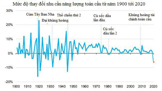 Thị trường ngày 01/05: Giá dầu leo dốc 25%, vàng giảm - Ảnh 1.