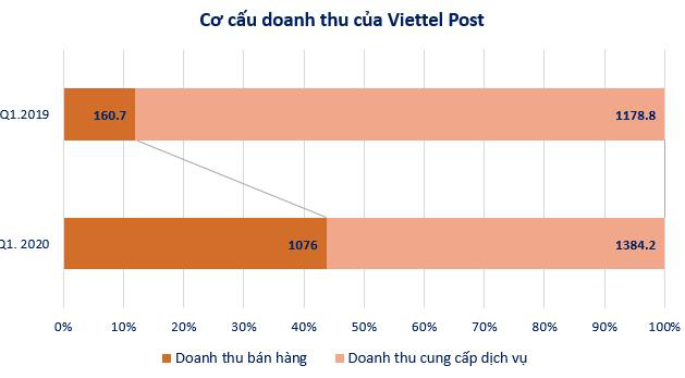 Viettel Post (VTP): LNST quý 1 tăng 26% lên 97 tỷ đồng - Ảnh 1.