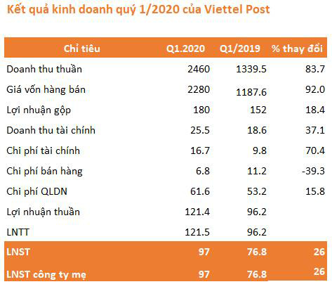 Viettel Post (VTP): LNST quý 1 tăng 26% lên 97 tỷ đồng - Ảnh 2.