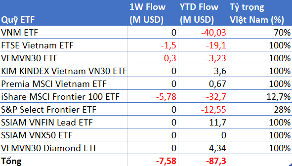 Các quỹ ETFs giảm rút vốn trong tuần giao dịch 4-8/5 - Ảnh 1.