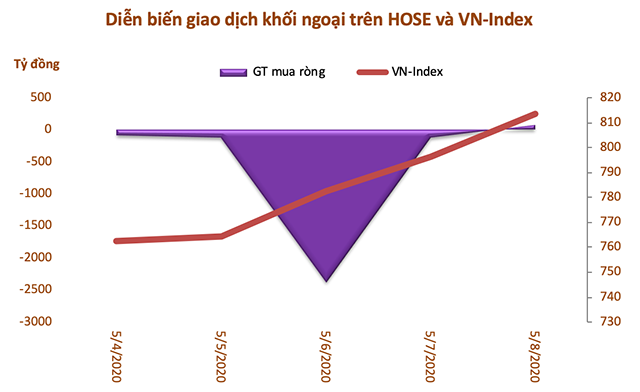 Tuần giao dịch 4-8/5: Khối ngoại bán ròng gần 2.800 tỷ đồng, thoả thuận đột biến VHM - Ảnh 1.