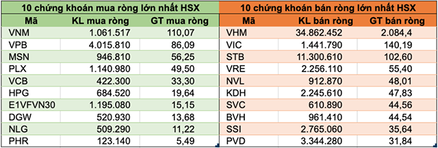 Tuần giao dịch 4-8/5: Khối ngoại bán ròng gần 2.800 tỷ đồng, thoả thuận đột biến VHM - Ảnh 2.