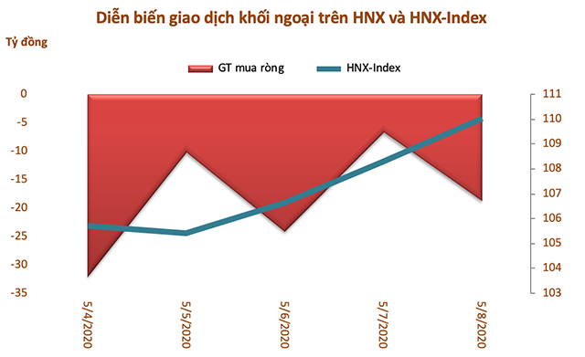 Tuần giao dịch 4-8/5: Khối ngoại bán ròng gần 2.800 tỷ đồng, thoả thuận đột biến VHM - Ảnh 3.