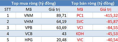 Phiên 11/5: Khối ngoại “gom” hàng trăm tỷ cổ phiếu VN30 - Ảnh 1.