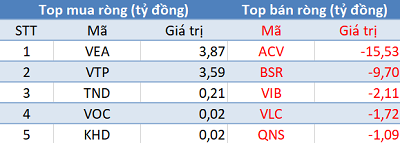 Phiên 11/5: Khối ngoại “gom” hàng trăm tỷ cổ phiếu VN30 - Ảnh 3.