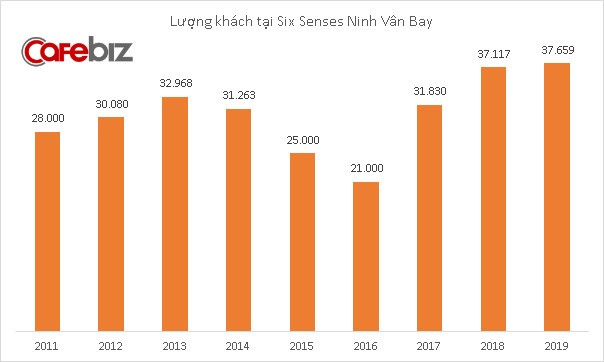  Khu nghỉ dưỡng sang chảnh Six Senses Ninh Vân Bay lãi 63 tỷ đồng năm 2019, giá phòng 800-4.200 USD/đêm nhưng có lúc không còn chỗ trống  - Ảnh 2.