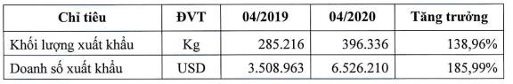 Camimex Group (CMX): Doanh số xuất khẩu tháng 4 cao nhất trong 7 năm qua, Châu Âu chiếm 70% - Ảnh 1.