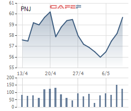 VnIndex tăng tiếp gần 7 điểm, thanh khoản ở mức cao, PNJ bất ngờ bứt phá - Ảnh 1.