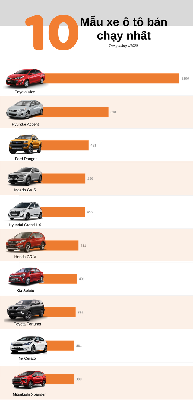 Top 10 ô tô bán chạy nhất tháng 4/2020: Doanh số đồng loạt giảm sút, Xpander rơi đáy - Ảnh 1.