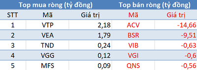 Phiên 12/5: Khối ngoại trở lại mua ròng, tập trung “gom” VNM, VCB - Ảnh 3.