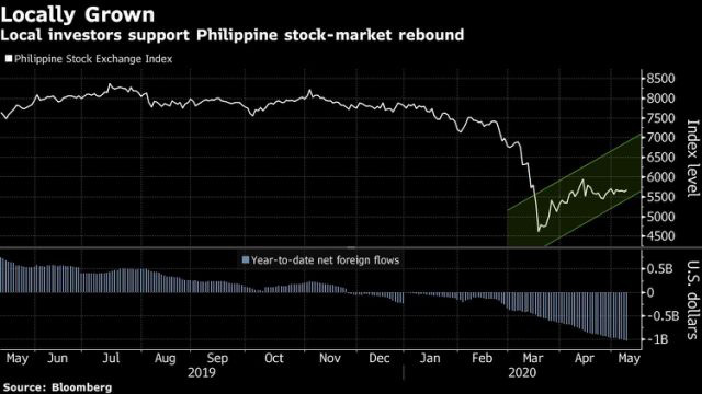 Bị kẹt ở nhà, người Philippines thử vận may bằng thị trường cổ phiếu - Ảnh 1.