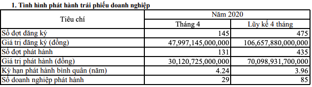 Có 85 doanh nghiệp huy động trái phiếu trong 4 tháng đầu năm, tổng giá trị hơn 70.000 tỷ đồng - Ảnh 2.