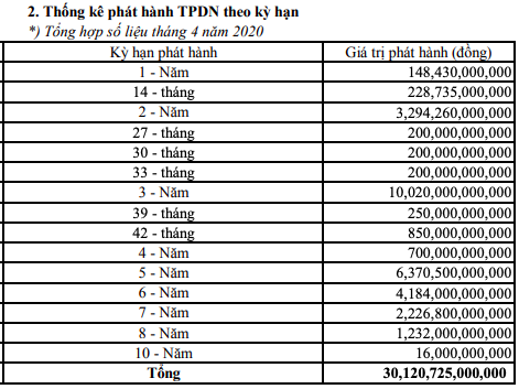 Có 85 doanh nghiệp huy động trái phiếu trong 4 tháng đầu năm, tổng giá trị hơn 70.000 tỷ đồng - Ảnh 3.