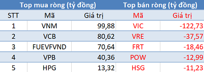 Phiên 13/5: Khối ngoại mua ròng phiên thứ 2 liên tiếp, tập trung “gom” VNM, VCB và chứng chỉ quỹ FUEVFVND - Ảnh 1.