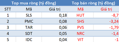 Phiên 13/5: Khối ngoại mua ròng phiên thứ 2 liên tiếp, tập trung “gom” VNM, VCB và chứng chỉ quỹ FUEVFVND - Ảnh 2.