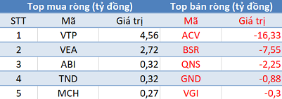 Phiên 13/5: Khối ngoại mua ròng phiên thứ 2 liên tiếp, tập trung “gom” VNM, VCB và chứng chỉ quỹ FUEVFVND - Ảnh 3.