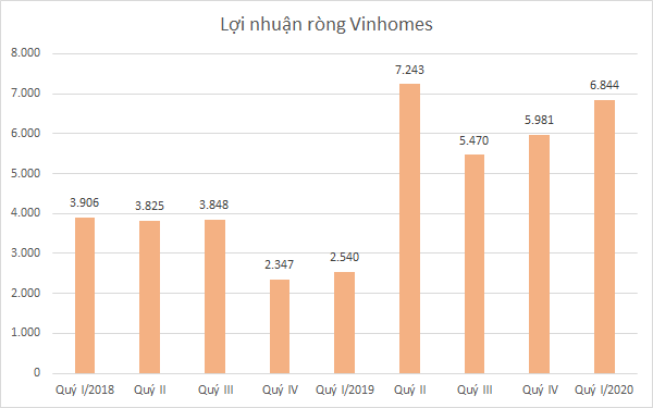 Lợi nhuận nhóm VN30 quý I: Điểm sáng Vinhomes, Hòa Phát và VPBank - Ảnh 2.