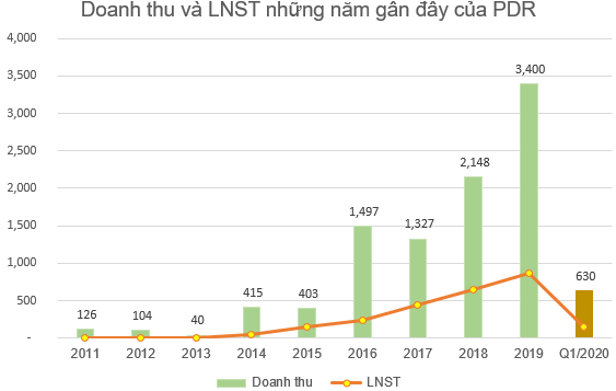 Bất động sản Phát Đạt (PDR) chốt danh sách cổ đông phát hành gần 43 triệu cổ phiếu trả cổ tức - Ảnh 1.