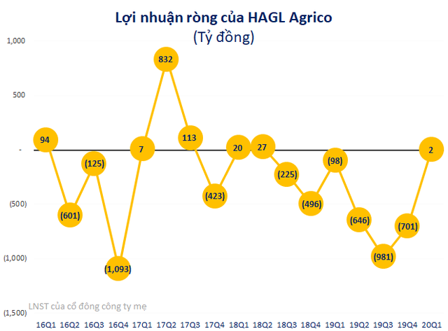HAGL Agrico (HNG): Cổ phiếu vừa lọt rổ MSCI Frontier Markets Smallcap Indexes, Thaco muốn tăng sở hữu lên gần 29% vốn - Ảnh 2.