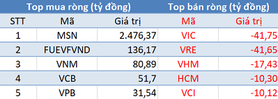 Phiên 14/5: Khối ngoại mua ròng đột biến hơn 2.500 tỷ đồng, tập trung “gom” MSN - Ảnh 1.