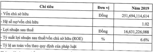 Chuỗi cầm đồ F88 đạt 16,6 tỷ đồng LNST năm 2019, bằng 20% mục tiêu - Ảnh 1.