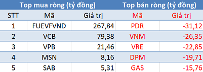 Thị trường “đỏ lửa”, khối ngoại tiếp tục mua ròng gần 100 tỷ đồng trong phiên 15/5 - Ảnh 1.