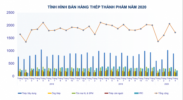 Bất chấp cách ly xã hội, doanh nghiệp thép lớn vẫn đạt kết quả kinh doanh khả quan tháng 4 - Ảnh 1.