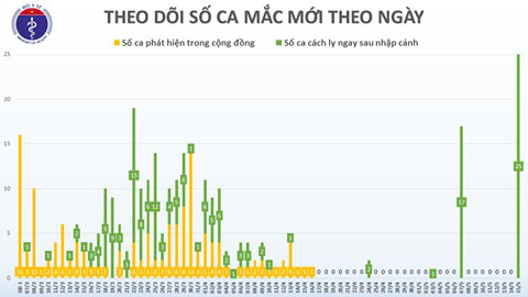 Thêm một ca mắc COVID-19 là người trở về từ Dubai - Ảnh 1.