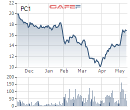 Cổ phiếu tăng 70% từ đáy, Dragon Capital bán toàn bộ 23 triệu cổ phiếu PC1 - Ảnh 1.