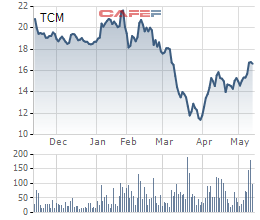 TCM: Cổ phiếu trong đà thăng hoa, báo lãi ròng 4 tháng đầu năm giảm hơn nửa về chỉ còn 40 tỷ đồng - Ảnh 1.