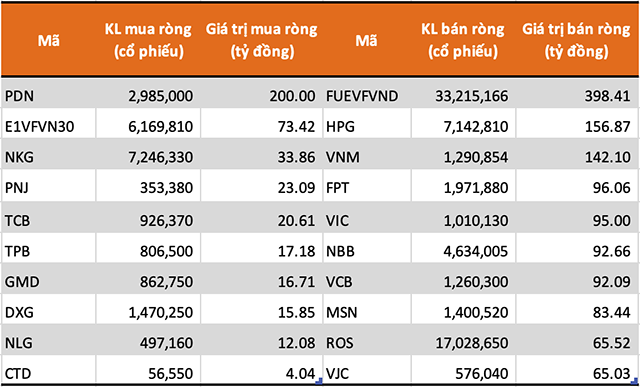 Tự doanh CTCK bán ròng trở lại hơn 975 tỷ đồng trong tuần giao dịch 11-15/5 - Ảnh 1.