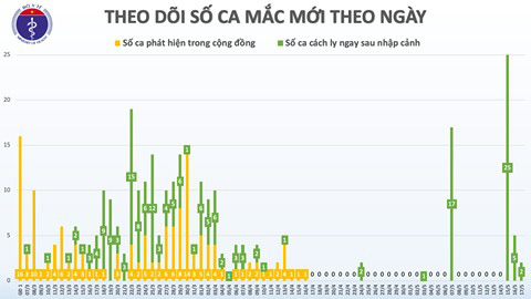 Thêm 2 ca mắc COVID-19 trở về từ Nga, Việt Nam ghi nhận 320 người - Ảnh 1.