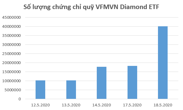 Liên tục hút vốn, quy mô VFMVN Diamond ETF tăng gấp 4 lần chỉ sau 1 tuần chào sàn chứng khoán - Ảnh 1.