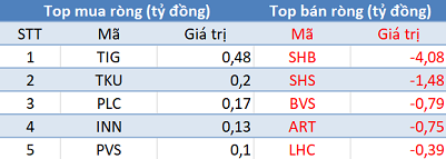 Thị trường hồi phục mạnh, khối ngoại quay đầu bán ròng gần 100 tỷ đồng trong phiên 18/5 - Ảnh 2.