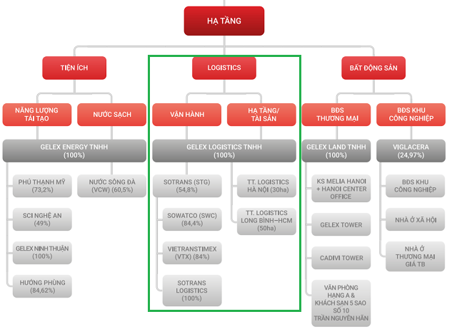 Bán mảng logistics và Cảng Đồng Nai, Gelex sẽ đầu tư vào đâu? - Ảnh 1.