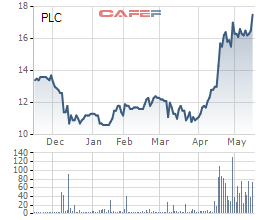 Kỳ vọng “sóng” đầu tư công, cổ phiếu công ty nhựa đường hàng đầu Việt Nam bứt phá 60% chỉ trong hơn 1 tháng - Ảnh 3.