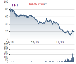 Nhóm quỹ Dragon Capital giảm tỷ trọng nắm giữ cổ phiếu FPT Retail (FRT) - Ảnh 1.