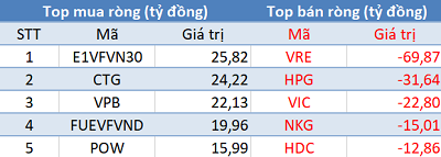 Thị trường tiếp đà bứt phá, khối ngoại quay đầu bán ròng hơn 100 tỷ đồng trong phiên 19/5 - Ảnh 1.