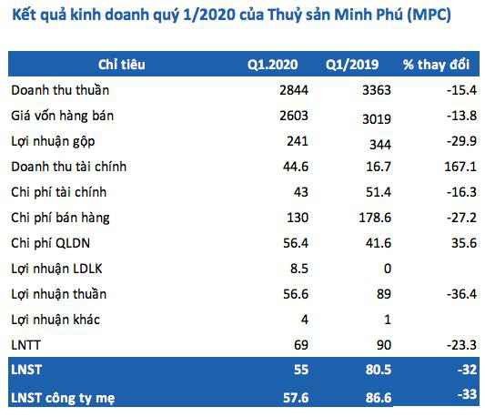 Thuỷ sản Minh Phú (MPC): Quý 1 lãi hợp nhất 55 tỷ đồng giảm 32% so với cùng kỳ - Ảnh 1.