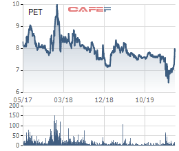 Petrosetco (PET) muốn mua 3 triệu cổ phiếu quỹ để bình ổn giá thị trường - Ảnh 1.
