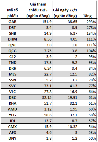 Thị trường chứng khoán bứt phá mạnh, hàng loạt cổ phiếu đã vượt qua giá trước Covid-19 - Ảnh 1.