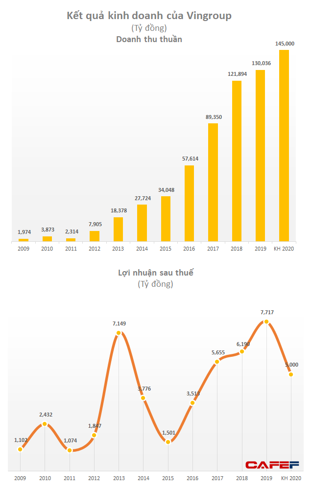 Vingroup xác định 2020 là năm thắt lưng buộc bụng, đặt mục tiêu 145.000 tỷ doanh thu và 5.000 tỷ LNST - Ảnh 2.