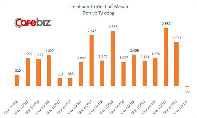 Hệ thống Vinmart, Vinmart+ lỗ gần 900 tỷ đồng trong quý 1/2020 khiến Masan Group lần đầu tiên báo lỗ sau 6 năm - Ảnh 2.