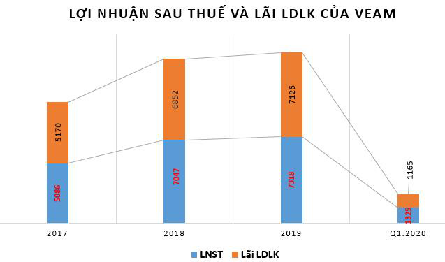 VEAM: Quý 1 lãi 1.325 tỷ đồng tăng 4% so với cùng kỳ - Ảnh 2.