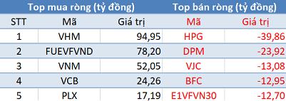 Khối ngoại trở lại mua ròng hơn 100 tỷ đồng, VN-Index tiếp đà bứt phá trong phiên 20/5 - Ảnh 1.