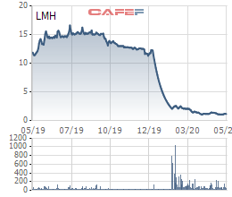 Cổ phiếu LMH của Landmark Holding sẽ bị hủy niêm yết bắt buộc trên HoSE - Ảnh 1.